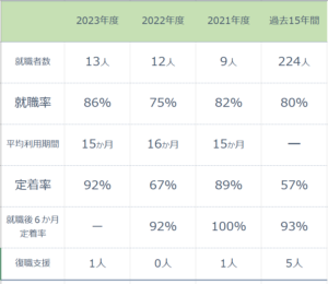 2024年度就職率86％